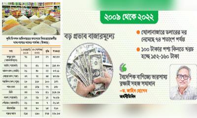 তের বছরে টাকার মান কমেছে ৫২ শতাংশ