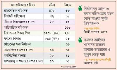 ছয় মাসে ৫৮৭ জনের প্রাণহানি