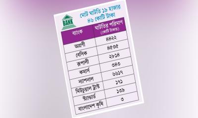 প্রয়োজনীয় নিরাপত্তা সঞ্চিতি নেই আট ব্যাংকের