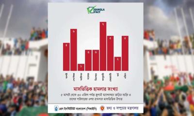 জুলাই আন্দোলনকারীদের ওপর ৯ মাসে ৩৬ হামলা