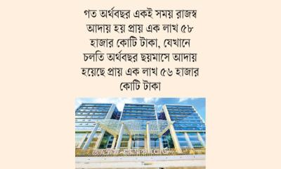 ৬ মাসে রাজস্ব ঘাটতি রেকর্ড ৫৮ হাজার কোটি টাকা