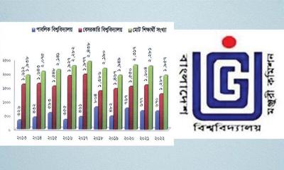 বেসরকারি বিশ্ববিদ্যালয়ে কমেছে বিদেশি শিক্ষার্থীর সংখ্যা