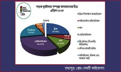 এপ্রিলে সড়কে ৬৭৯ জনের প্রাণহানি