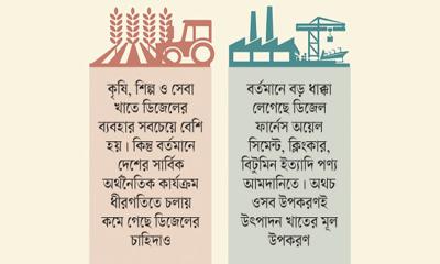 কৃষি-অবকাঠামো খাতে আমদানি কমেছে