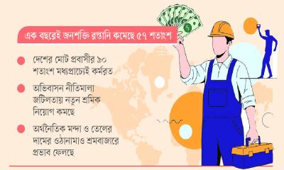 মধ্যপ্রাচ্যে জনশক্তি রপ্তানিতে ধস