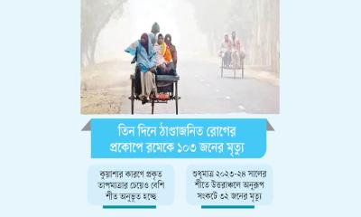 শীতের প্রভাবে উত্তরাঞ্চলে মৃত্যুর মিছিল