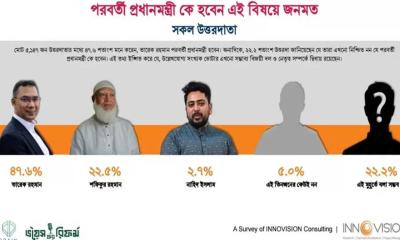 প্রধানমন্ত্রী হিসেবে তারেক রহমানকে চান ৪৭ শতাংশ ভোটার