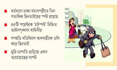 ছিনতাইকারীদের দৌরাত্ম্য বাড়ছে 